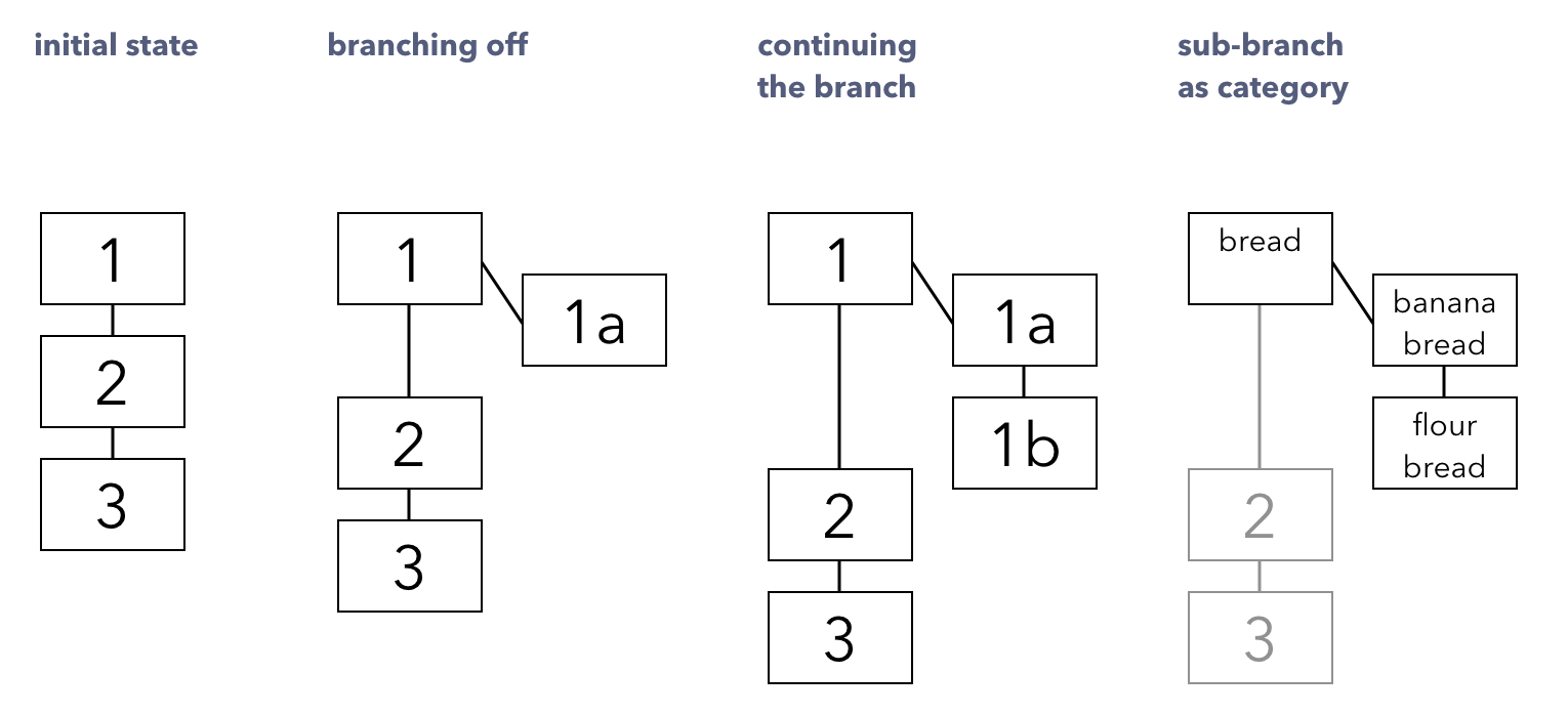 Diagram of Zettelkasten note-taking system