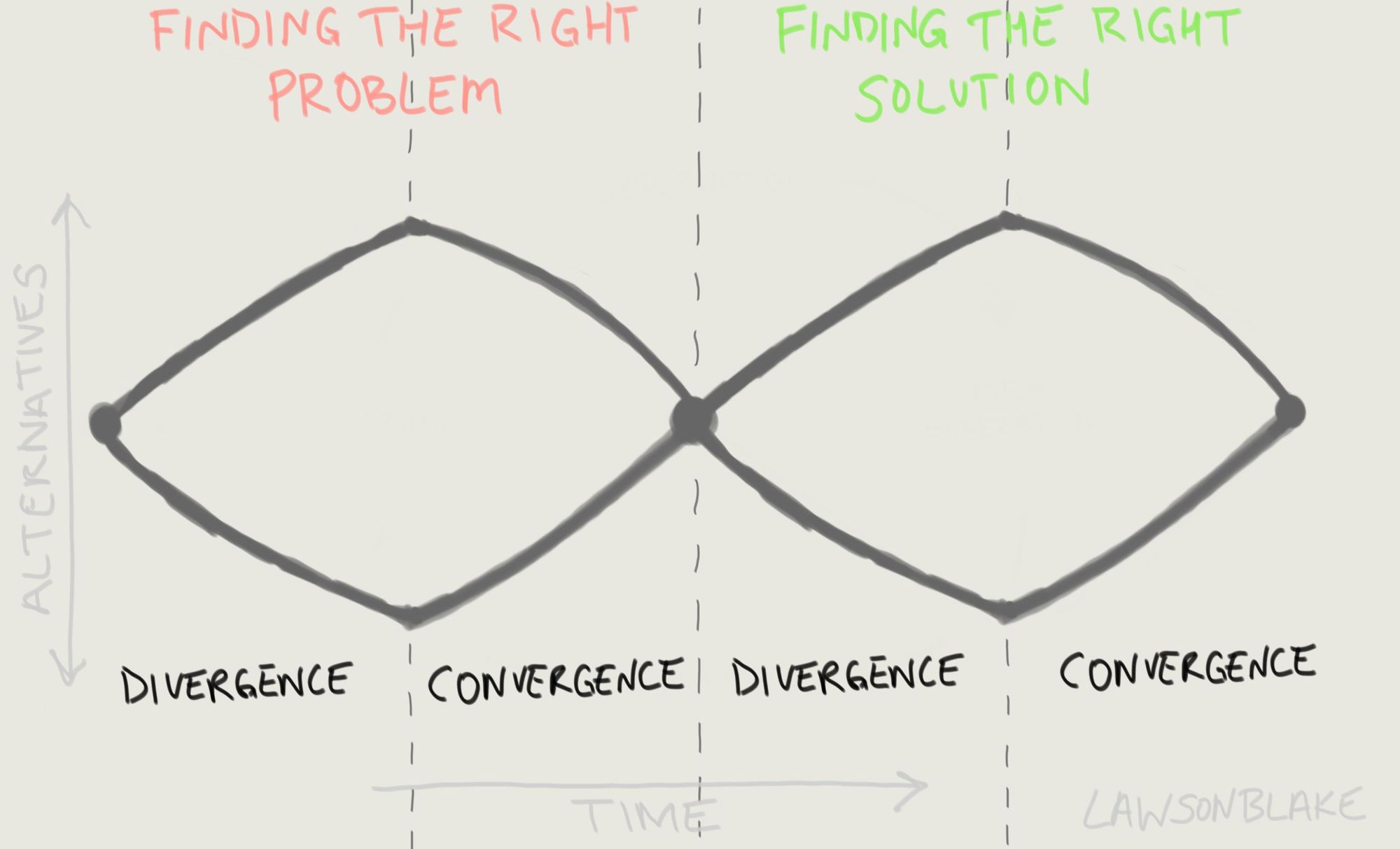 The Double-Diamond Model of Design