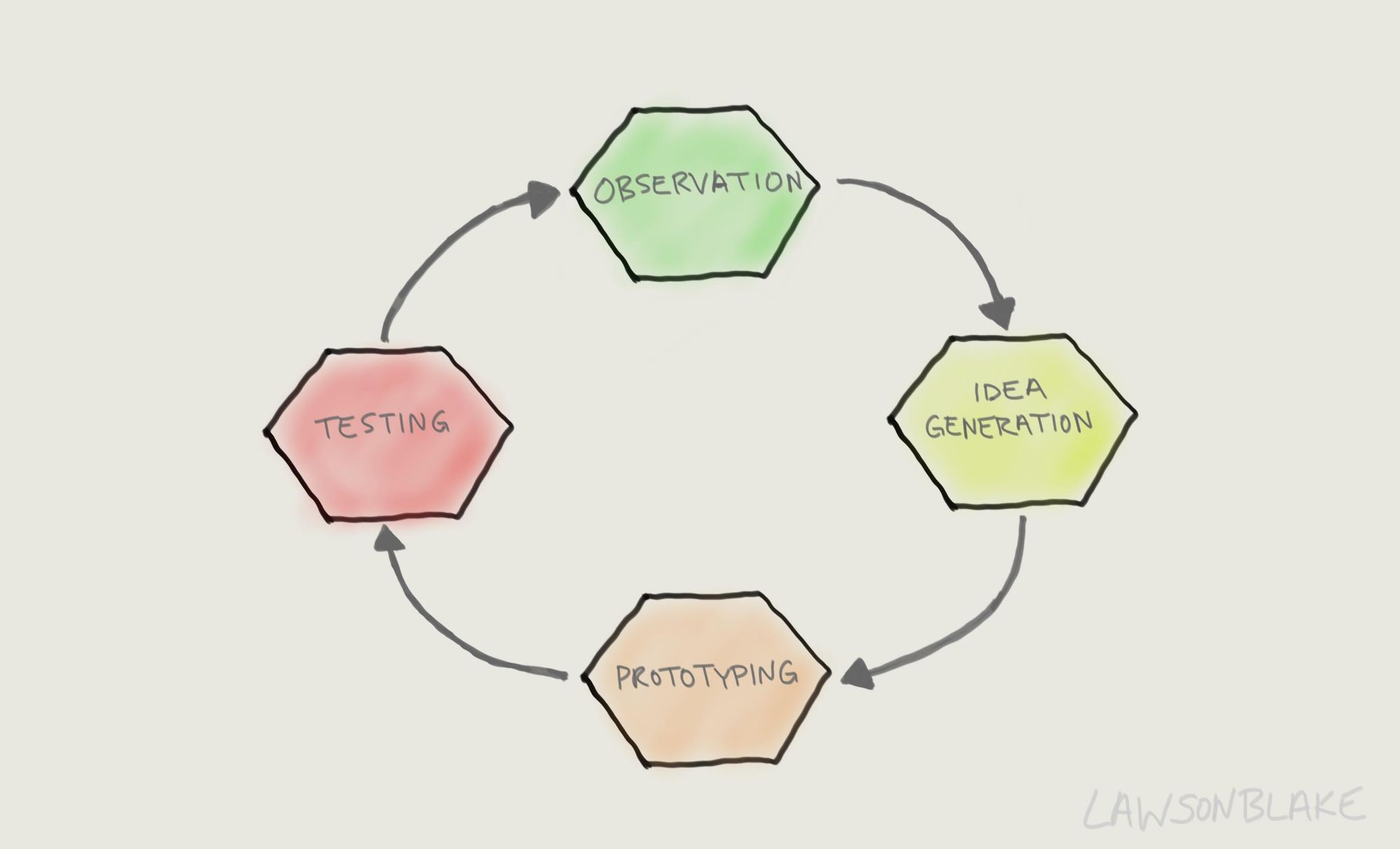 Human-Centered Design Cycle