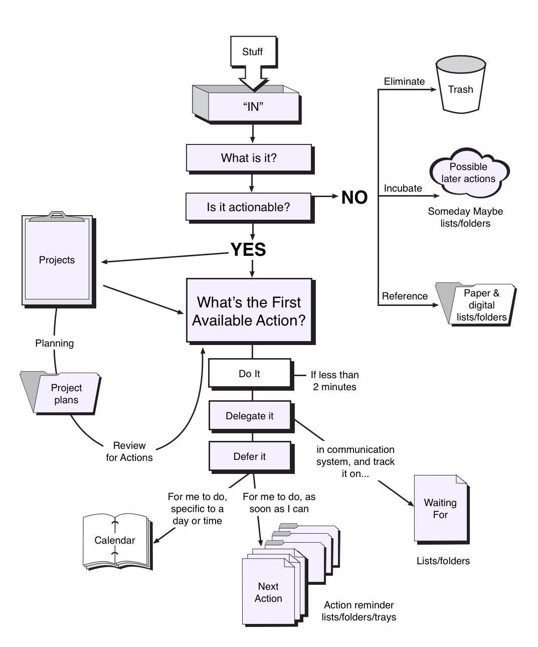 Workflow Diagram Gtd System Getting Things Done - vrogue.co