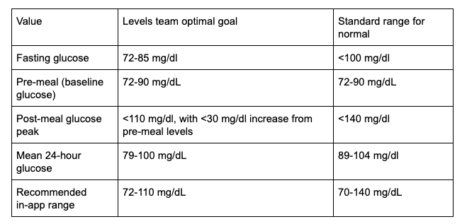 Glucose levels chart